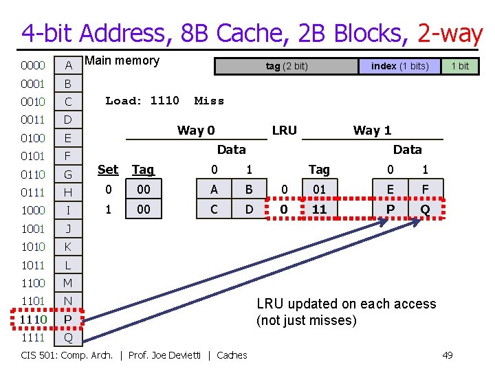 4 -bit Address, 8 B Cache, 2 B Blocks, 2 -way Main memory 0000