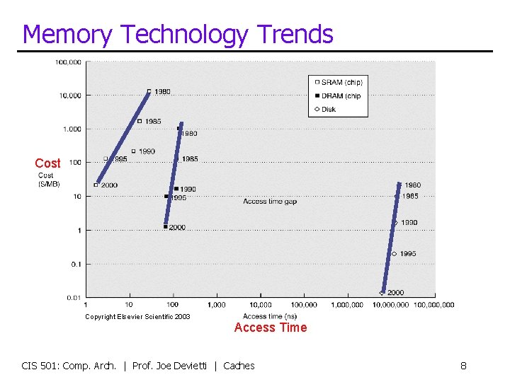 Memory Technology Trends Cost Copyright Elsevier Scientific 2003 Access Time CIS 501: Comp. Arch.