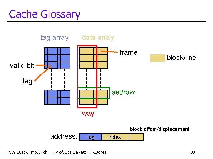 Cache Glossary tag array data array frame block/line valid bit tag set/row way block