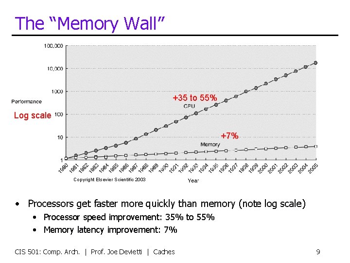 The “Memory Wall” +35 to 55% Log scale +7% Copyright Elsevier Scientific 2003 •