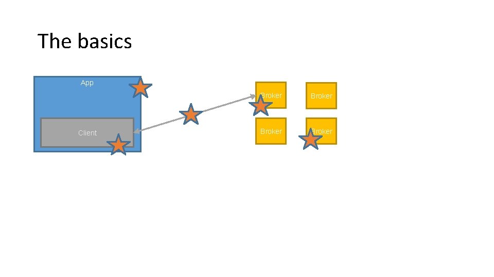 The basics App Client Broker 