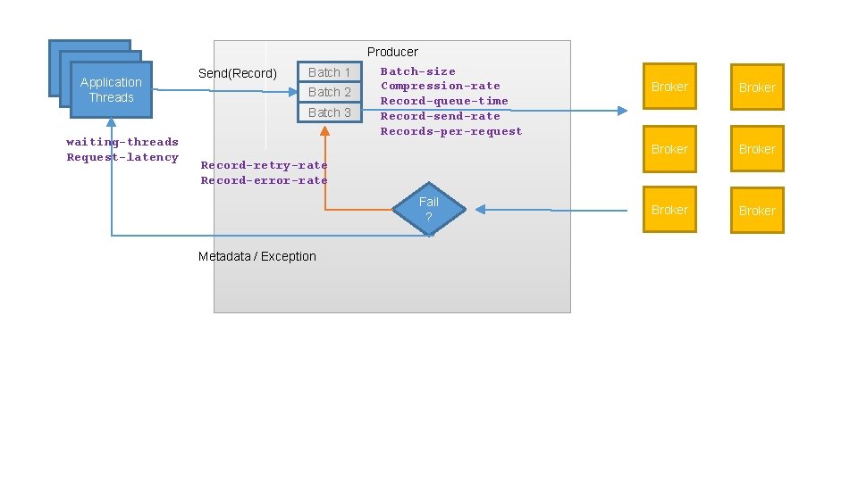 Application Threads Send(Record) Batch 1 Batch 2 Batch 3 waiting-threads Request-latency Producer Batch-size Compression-rate