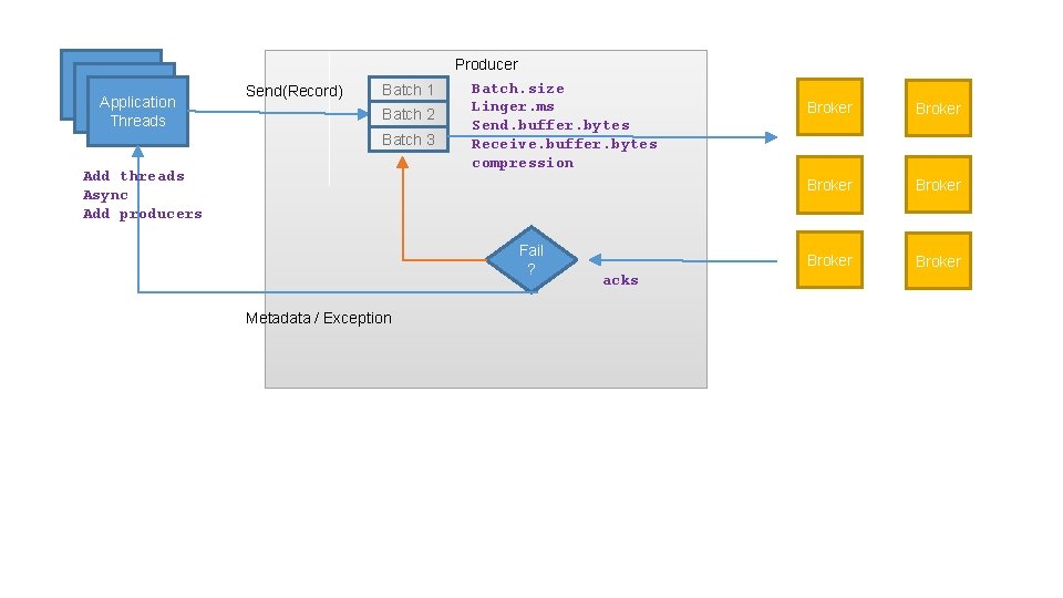 Application Threads Send(Record) Batch 1 Batch 2 Batch 3 Add threads Async Add producers