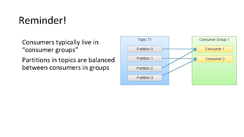 Reminder! Consumers typically live in “consumer groups” Partitions in topics are balanced between consumers