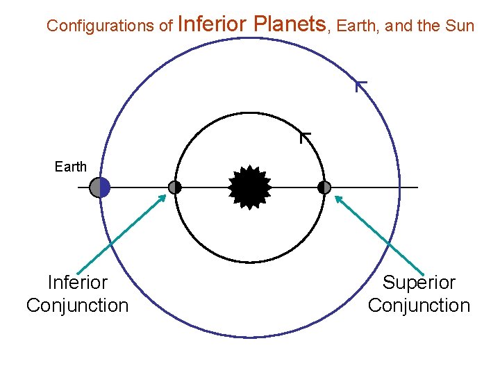 Configurations of Inferior Planets, Earth, and the Sun Earth Inferior Conjunction Superior Conjunction 