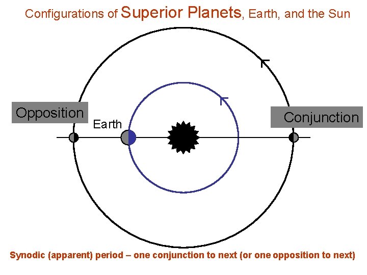 Configurations of Superior Opposition Earth Planets, Earth, and the Sun Conjunction Synodic (apparent) period