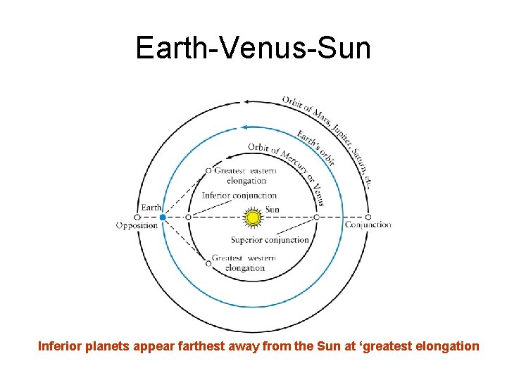Earth-Venus-Sun Inferior planets appear farthest away from the Sun at ‘greatest elongation 