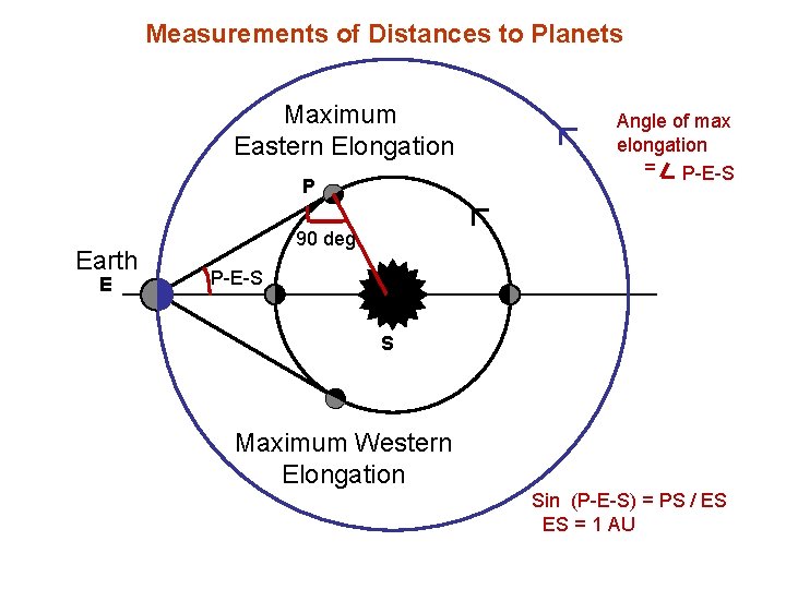 Measurements of Distances to Planets Maximum Eastern Elongation P Earth E Angle of max