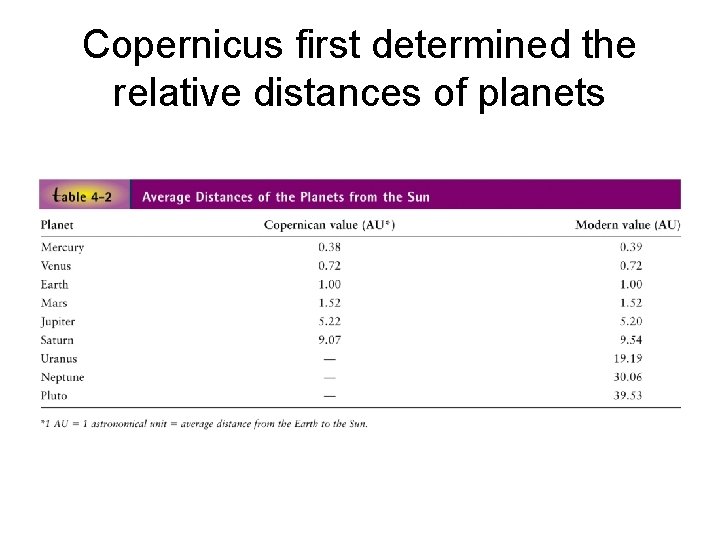 Copernicus first determined the relative distances of planets 