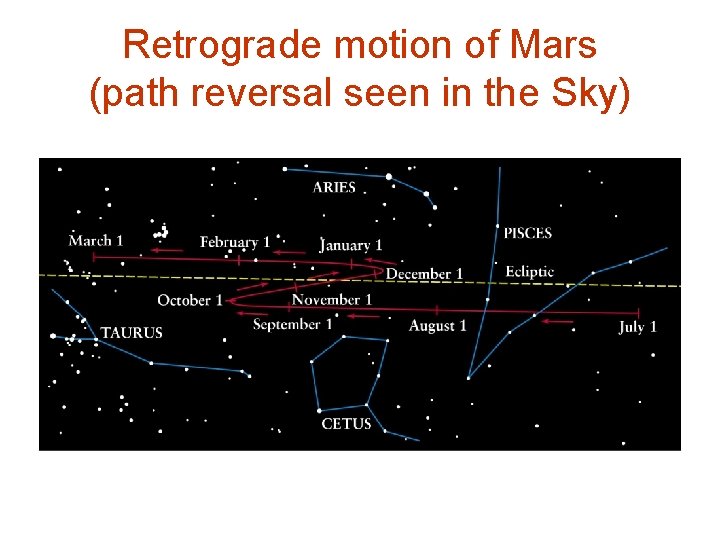 Retrograde motion of Mars (path reversal seen in the Sky) 