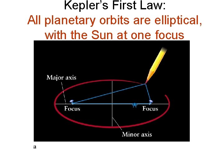 Kepler’s First Law: All planetary orbits are elliptical, with the Sun at one focus