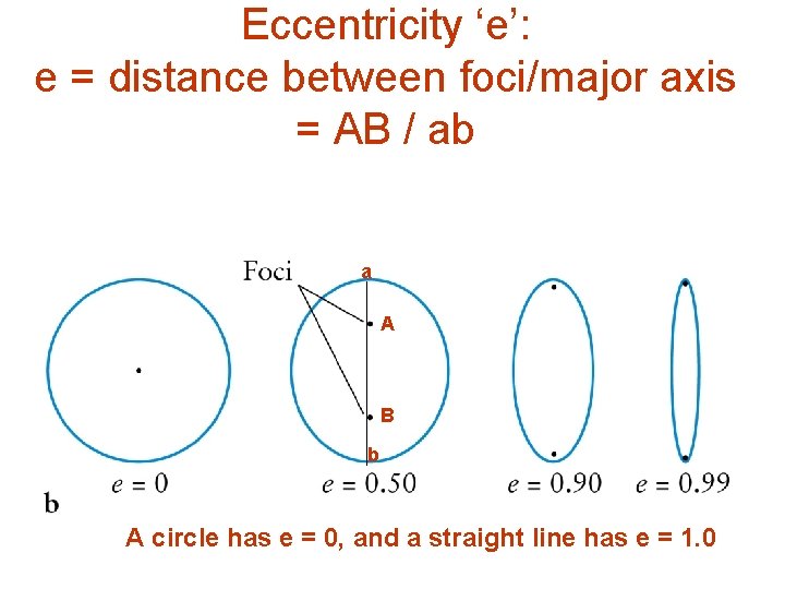 Eccentricity ‘e’: e = distance between foci/major axis = AB / ab a A