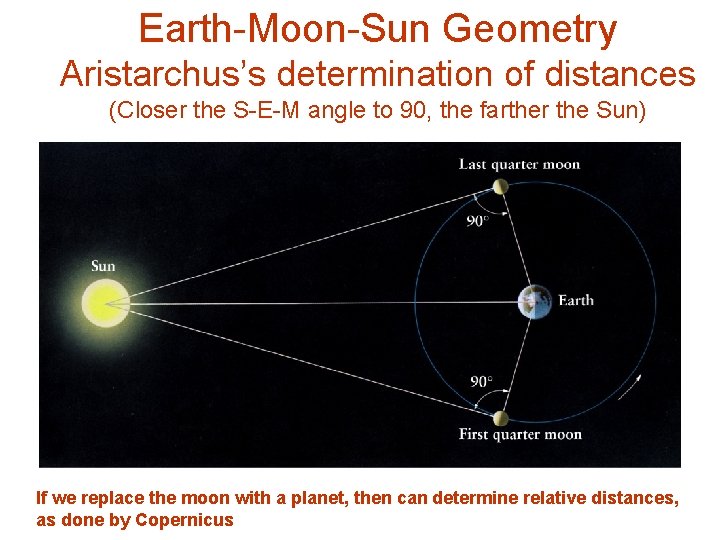 Earth-Moon-Sun Geometry Aristarchus’s determination of distances (Closer the S-E-M angle to 90, the farther