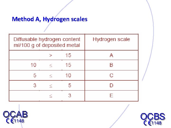 Method A, Hydrogen scales 