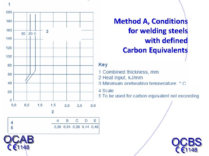 Method A, Conditions for welding steels with defined Carbon Equivalents 