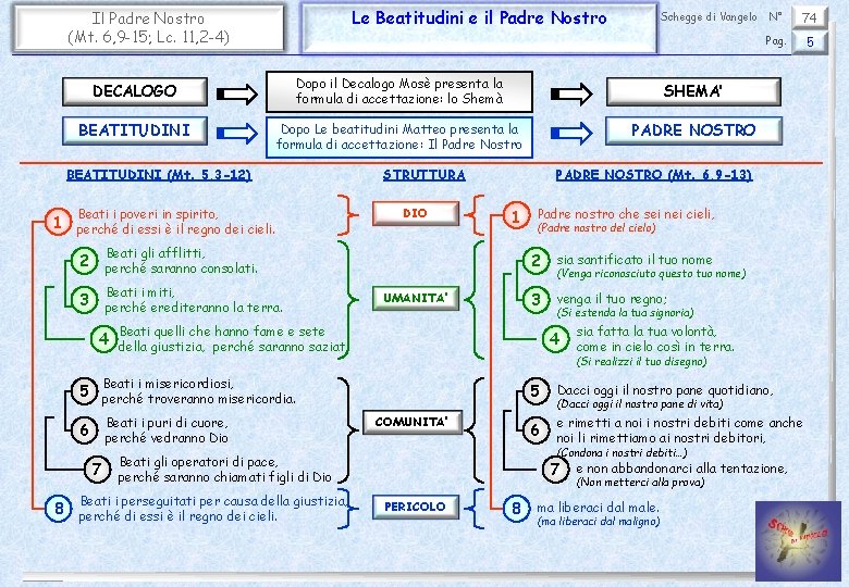 Le Beatitudini e il Padre Nostro Il Padre Nostro (Mt. 6, 9 -15; Lc.