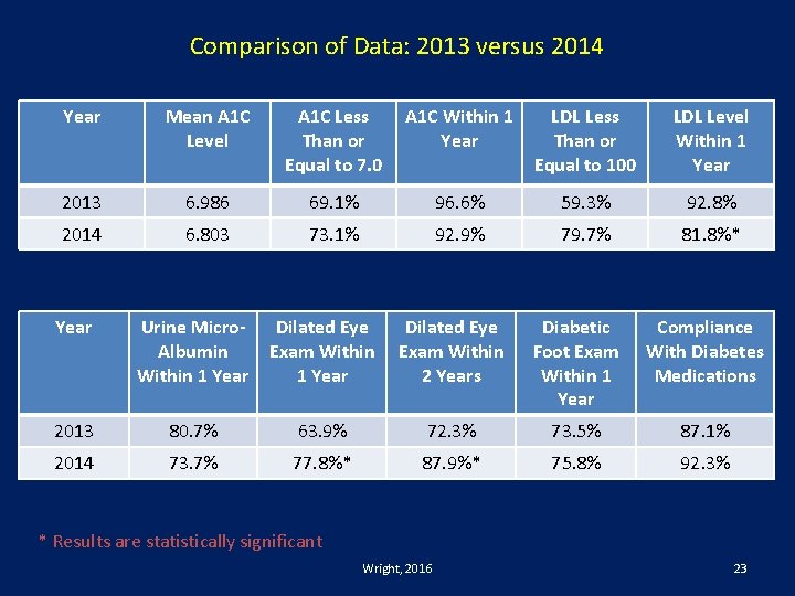 Comparison of Data: 2013 versus 2014 Year Mean A 1 C Level A 1