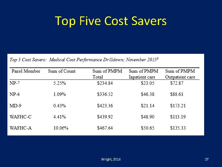 Top Five Cost Savers Wright, 2016 27 