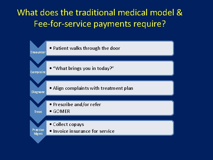 What does the traditional medical model & Fee-for-service payments require? Encounter Complaint Diagnose Treat