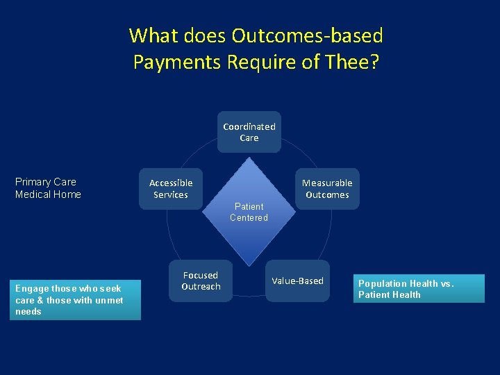 What does Outcomes-based Payments Require of Thee? Coordinated Care Primary Care Medical Home Accessible