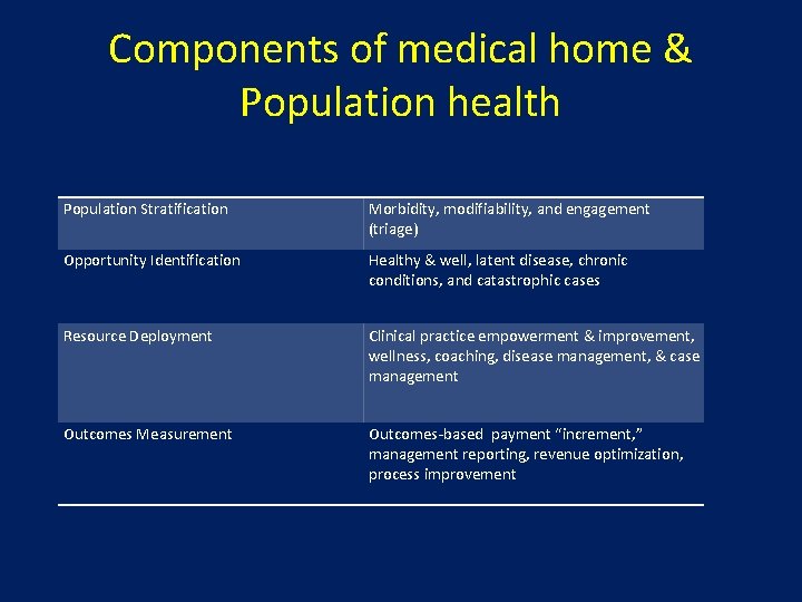 Components of medical home & Population health Population Stratification Morbidity, modifiability, and engagement (triage)