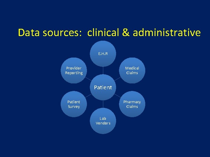 Data sources: clinical & administrative E. H. R Provider Reporting Medical Claims Patient Survey