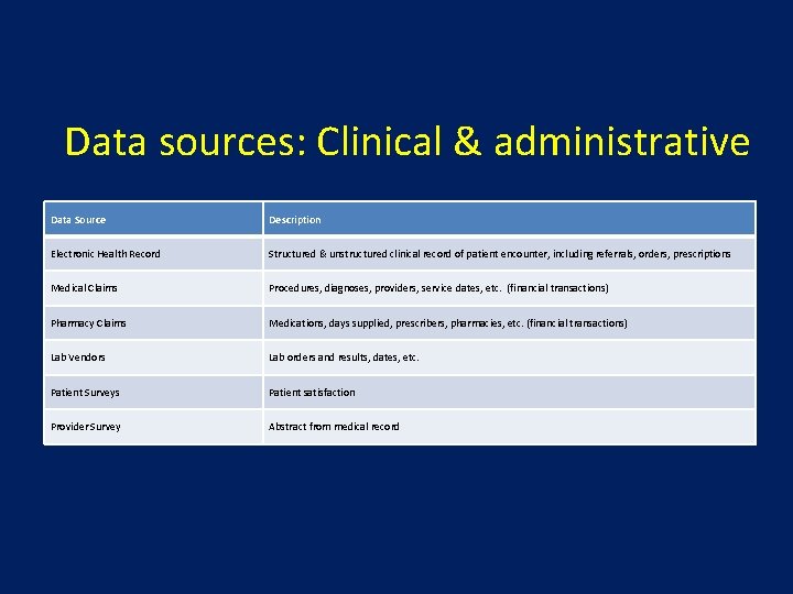 Data sources: Clinical & administrative Data Source Description Electronic Health Record Structured & unstructured