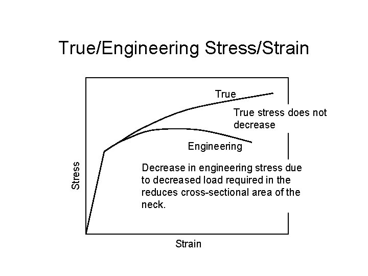 True/Engineering Stress/Strain True stress does not decrease Stress Engineering Decrease in engineering stress due