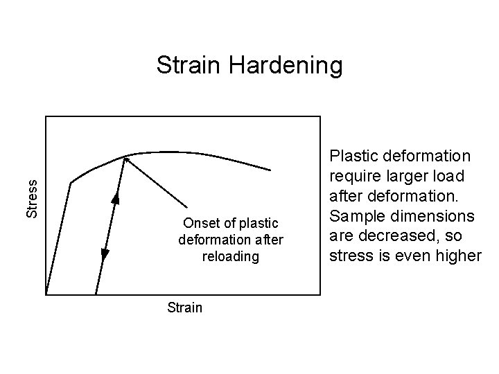 Stress Strain Hardening Onset of plastic deformation after reloading Strain Plastic deformation require larger