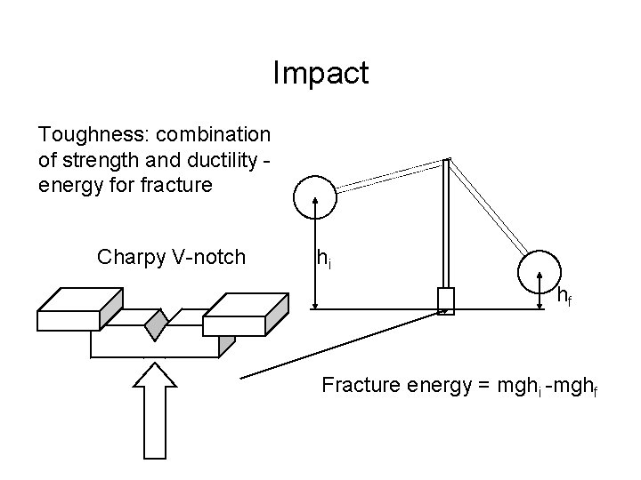 Impact Toughness: combination of strength and ductility energy for fracture Charpy V-notch hi hf