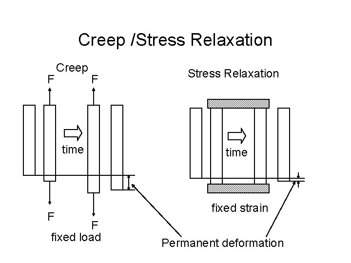 Creep /Stress Relaxation F Creep F time F F fixed load Stress Relaxation time