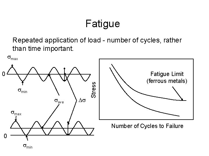 Fatigue Repeated application of load - number of cycles, rather than time important. max
