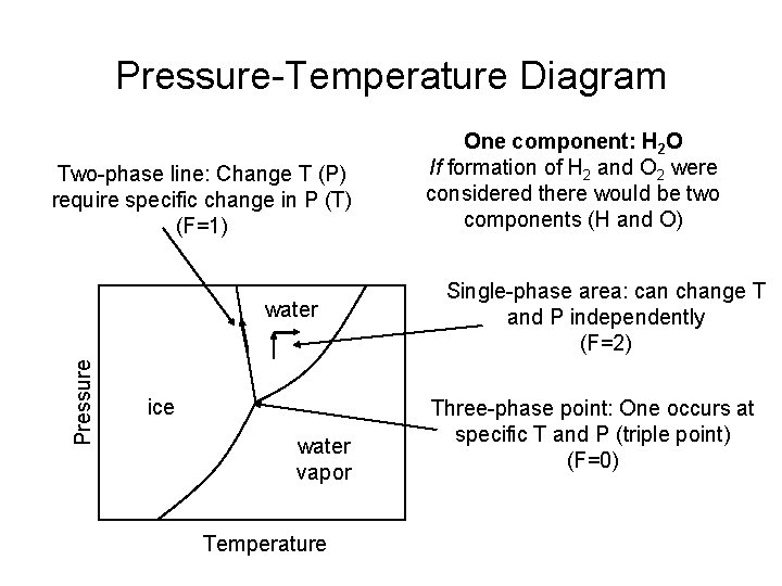 Pressure-Temperature Diagram Two-phase line: Change T (P) require specific change in P (T) (F=1)
