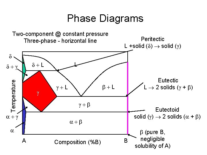 Phase Diagrams Two-component @ constant pressure Three-phase - horizontal line Peritectic L +solid (d)