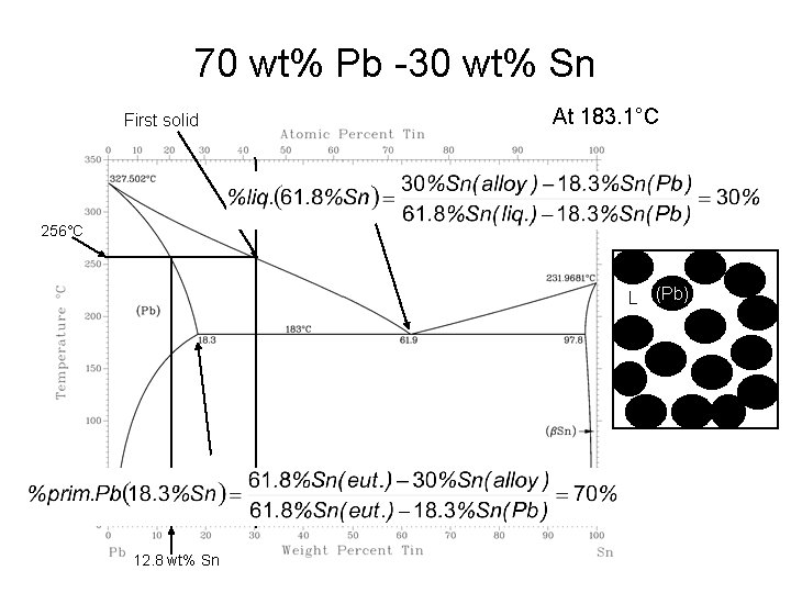 70 wt% Pb -30 wt% Sn First solid At 183. 1°C 256°C L 12.