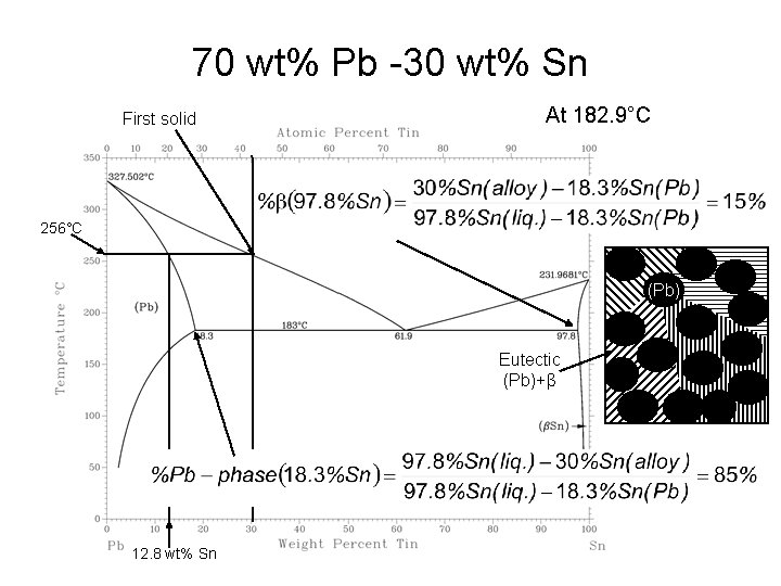 70 wt% Pb -30 wt% Sn First solid At 182. 9°C 256°C (Pb) Eutectic