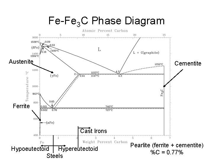 Fe-Fe 3 C Phase Diagram Austenite Cementite Ferrite Cast Irons Hypoeutectoid Hypereutectoid Steels Pearlite