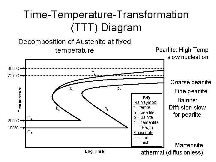 Time-Temperature-Transformation (TTT) Diagram Decomposition of Austenite at fixed temperature 800°C fs 727°C ps Temperature