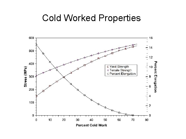 Cold Worked Properties 