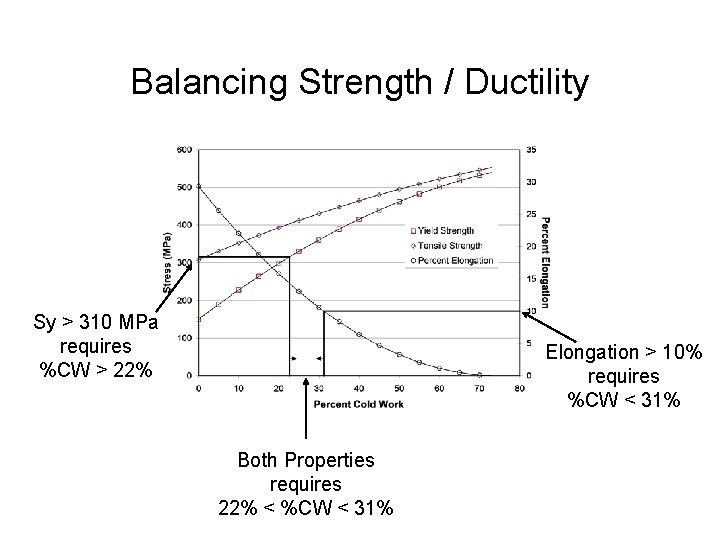 Balancing Strength / Ductility Sy > 310 MPa requires %CW > 22% Elongation >