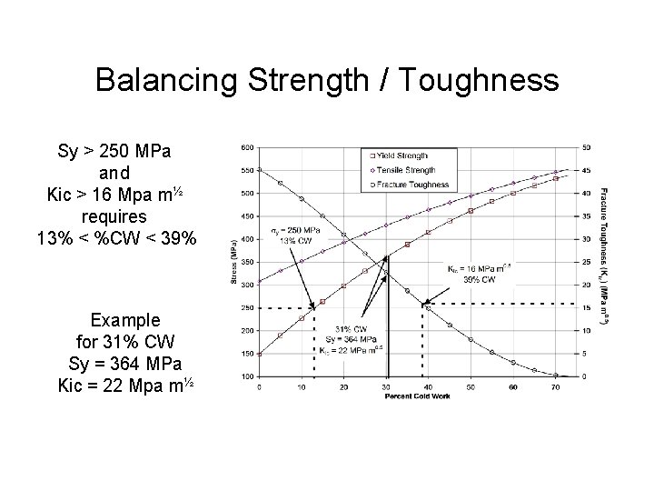 Balancing Strength / Toughness Sy > 250 MPa and Kic > 16 Mpa m½