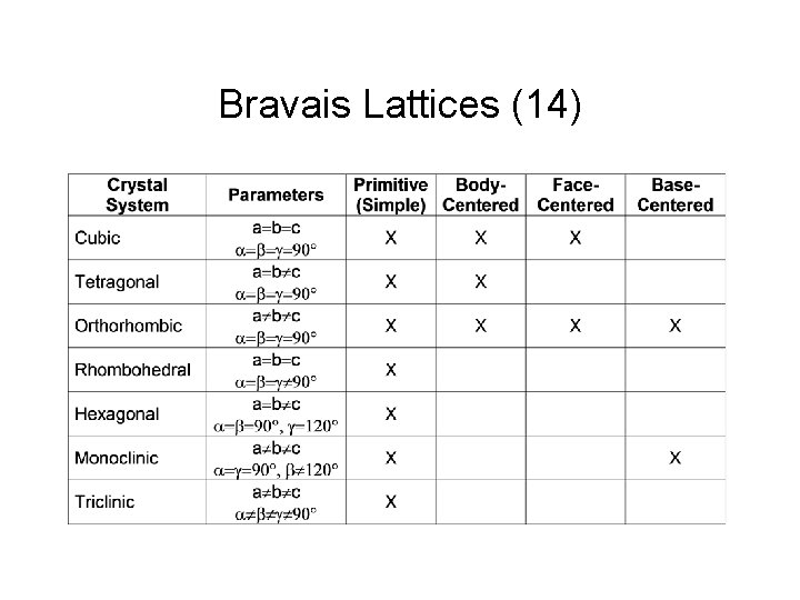 Bravais Lattices (14) 