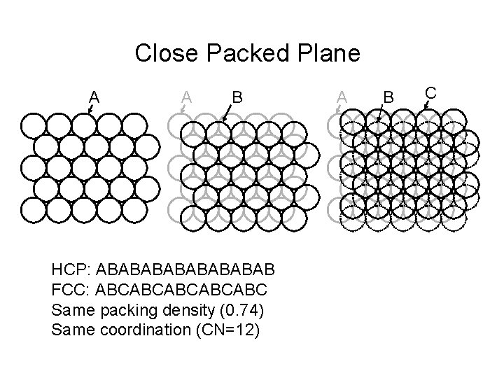 Close Packed Plane A A B HCP: ABABABAB FCC: ABCABCABC Same packing density (0.