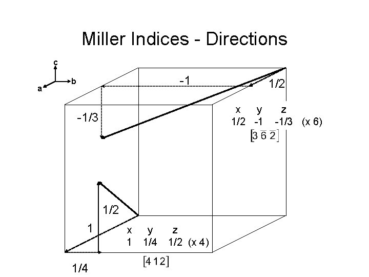 Miller Indices - Directions c a -1 b x y 1/2 -1 -1/3 1/2