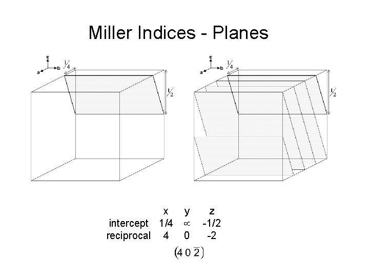 Miller Indices - Planes x y intercept 1/4 reciprocal 4 0 z -1/2 -2