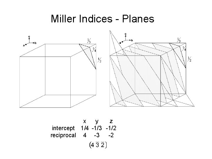 Miller Indices - Planes x y z intercept 1/4 -1/3 -1/2 reciprocal 4 -3