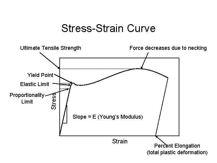 Stress-Strain Curve Ultimate Tensile Strength Force decreases due to necking Yield Point Proportionality Limit