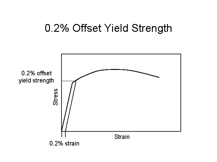 0. 2% Offset Yield Strength Stress 0. 2% offset yield strength 0. 2% strain