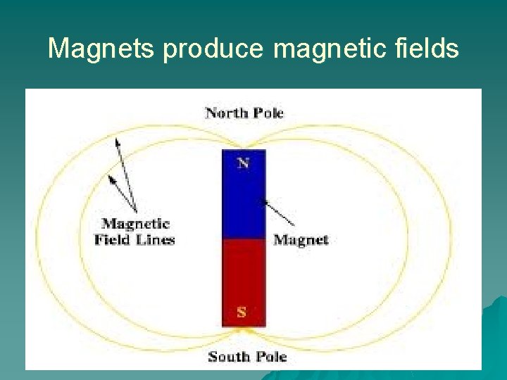 Magnets produce magnetic fields 