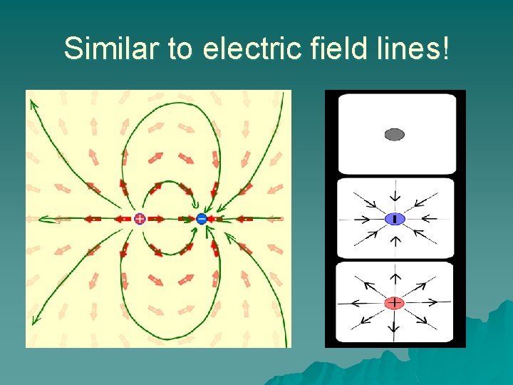 Similar to electric field lines! 